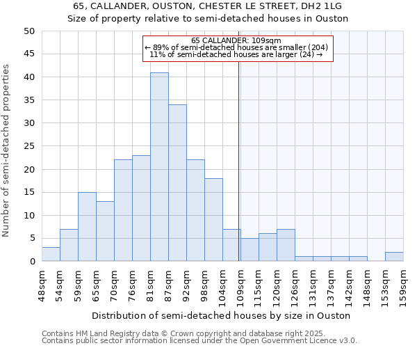 65, CALLANDER, OUSTON, CHESTER LE STREET, DH2 1LG: Size of property relative to detached houses in Ouston