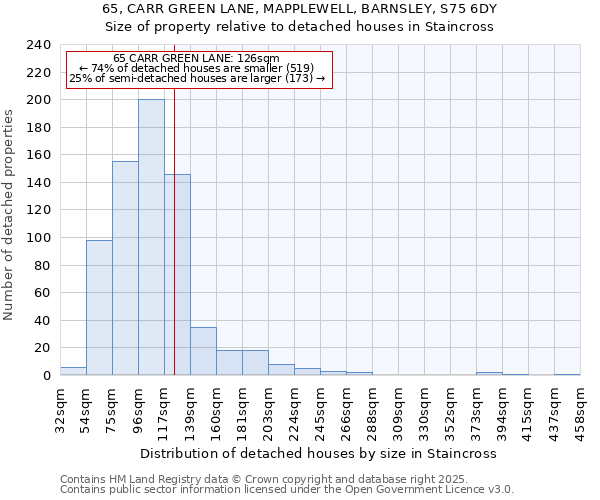 65, CARR GREEN LANE, MAPPLEWELL, BARNSLEY, S75 6DY: Size of property relative to detached houses in Staincross