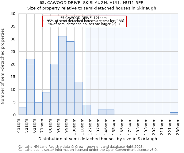 65, CAWOOD DRIVE, SKIRLAUGH, HULL, HU11 5ER: Size of property relative to detached houses in Skirlaugh