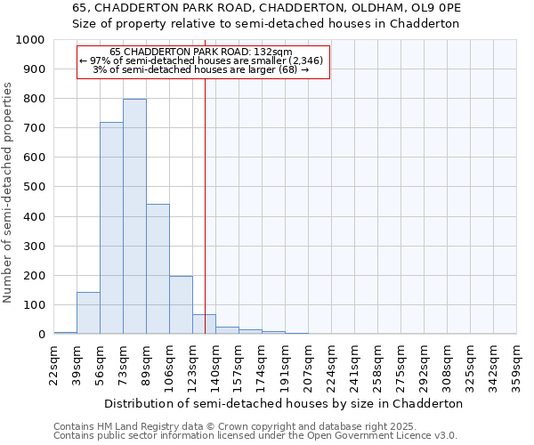 65, CHADDERTON PARK ROAD, CHADDERTON, OLDHAM, OL9 0PE: Size of property relative to detached houses in Chadderton