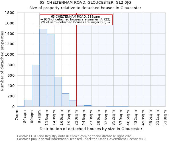 65, CHELTENHAM ROAD, GLOUCESTER, GL2 0JG: Size of property relative to detached houses in Gloucester