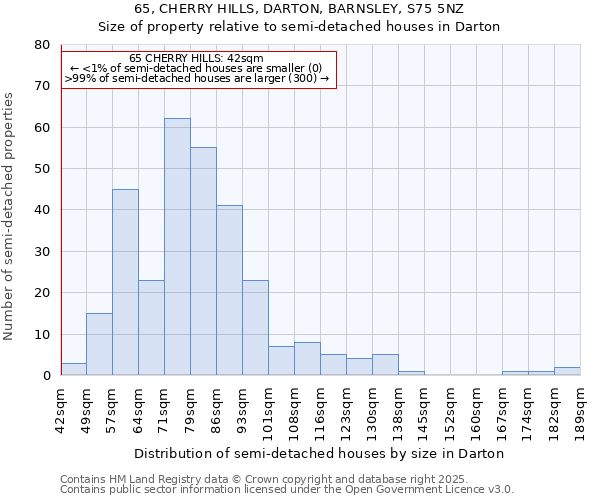 65, CHERRY HILLS, DARTON, BARNSLEY, S75 5NZ: Size of property relative to detached houses in Darton