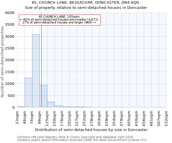 65, CHURCH LANE, BESSACARR, DONCASTER, DN4 6QG: Size of property relative to detached houses in Doncaster