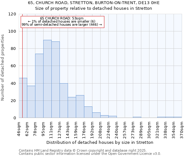 65, CHURCH ROAD, STRETTON, BURTON-ON-TRENT, DE13 0HE: Size of property relative to detached houses in Stretton