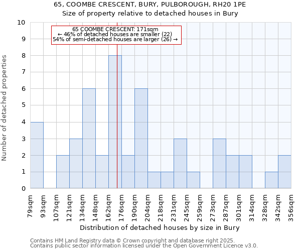 65, COOMBE CRESCENT, BURY, PULBOROUGH, RH20 1PE: Size of property relative to detached houses in Bury