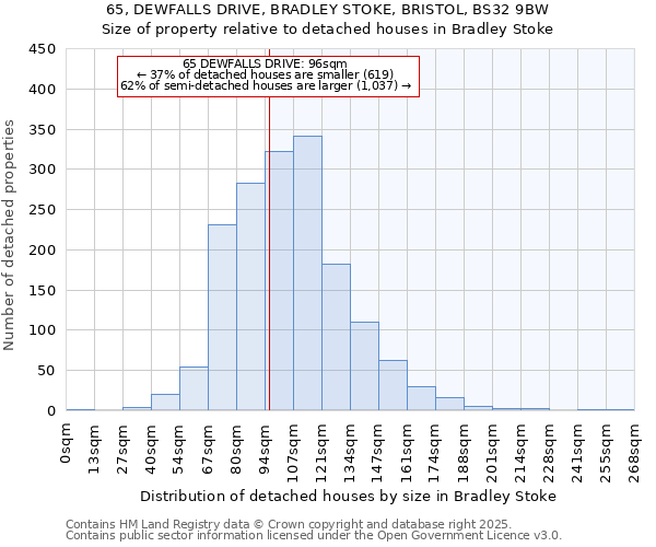 65, DEWFALLS DRIVE, BRADLEY STOKE, BRISTOL, BS32 9BW: Size of property relative to detached houses in Bradley Stoke