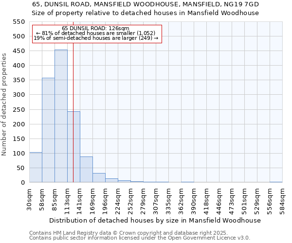 65, DUNSIL ROAD, MANSFIELD WOODHOUSE, MANSFIELD, NG19 7GD: Size of property relative to detached houses in Mansfield Woodhouse