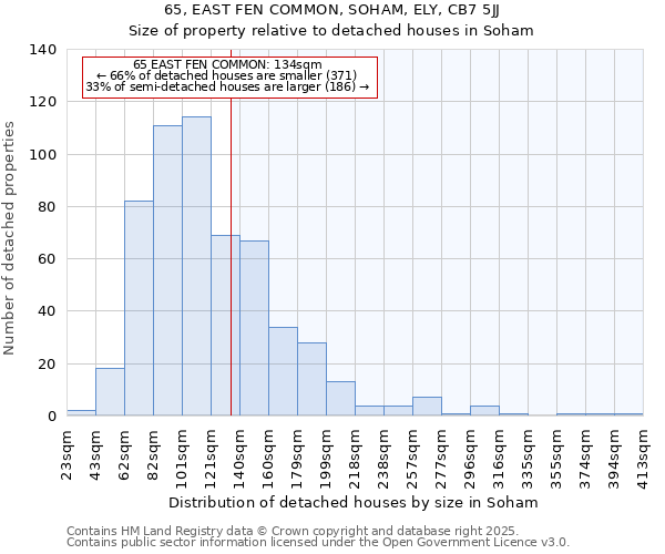 65, EAST FEN COMMON, SOHAM, ELY, CB7 5JJ: Size of property relative to detached houses in Soham