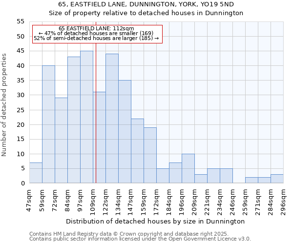 65, EASTFIELD LANE, DUNNINGTON, YORK, YO19 5ND: Size of property relative to detached houses in Dunnington