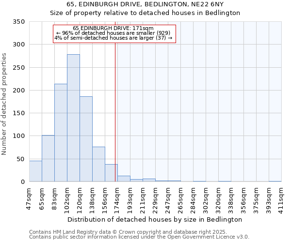 65, EDINBURGH DRIVE, BEDLINGTON, NE22 6NY: Size of property relative to detached houses in Bedlington