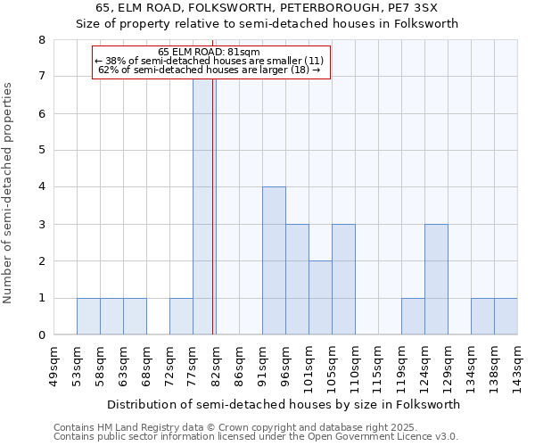 65, ELM ROAD, FOLKSWORTH, PETERBOROUGH, PE7 3SX: Size of property relative to detached houses in Folksworth