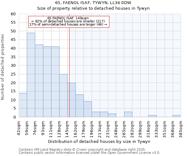 65, FAENOL ISAF, TYWYN, LL36 0DW: Size of property relative to detached houses in Tywyn