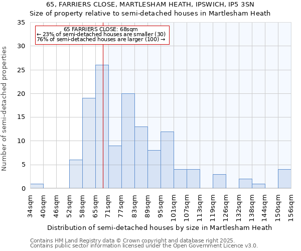 65, FARRIERS CLOSE, MARTLESHAM HEATH, IPSWICH, IP5 3SN: Size of property relative to detached houses in Martlesham Heath