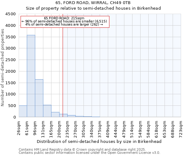 65, FORD ROAD, WIRRAL, CH49 0TB: Size of property relative to detached houses in Birkenhead