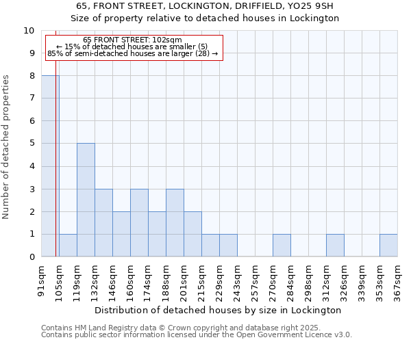 65, FRONT STREET, LOCKINGTON, DRIFFIELD, YO25 9SH: Size of property relative to detached houses in Lockington