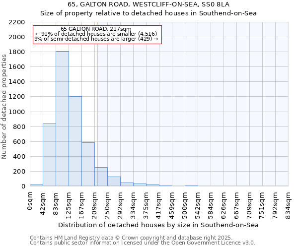 65, GALTON ROAD, WESTCLIFF-ON-SEA, SS0 8LA: Size of property relative to detached houses in Southend-on-Sea