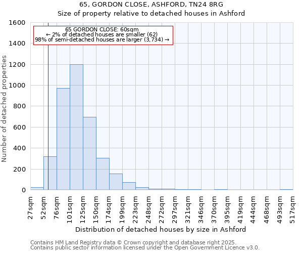 65, GORDON CLOSE, ASHFORD, TN24 8RG: Size of property relative to detached houses in Ashford