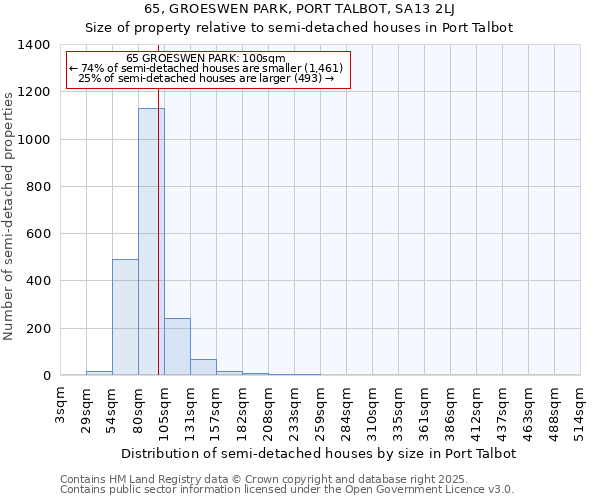 65, GROESWEN PARK, PORT TALBOT, SA13 2LJ: Size of property relative to detached houses in Port Talbot