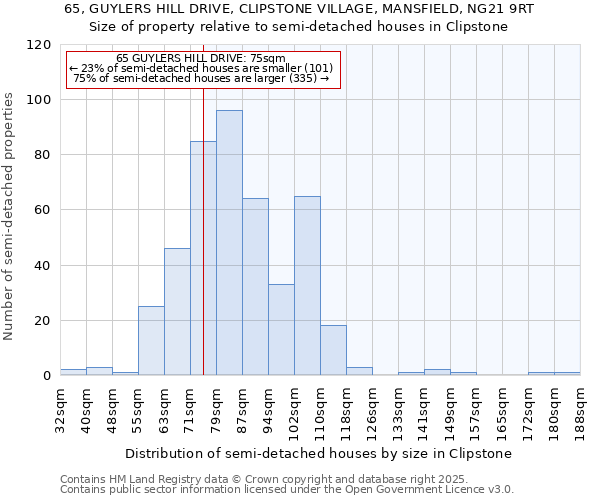 65, GUYLERS HILL DRIVE, CLIPSTONE VILLAGE, MANSFIELD, NG21 9RT: Size of property relative to detached houses in Clipstone