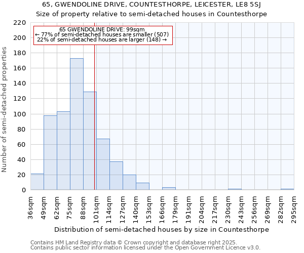 65, GWENDOLINE DRIVE, COUNTESTHORPE, LEICESTER, LE8 5SJ: Size of property relative to detached houses in Countesthorpe