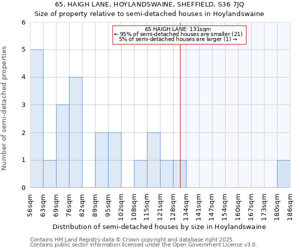 65, HAIGH LANE, HOYLANDSWAINE, SHEFFIELD, S36 7JQ: Size of property relative to detached houses in Hoylandswaine