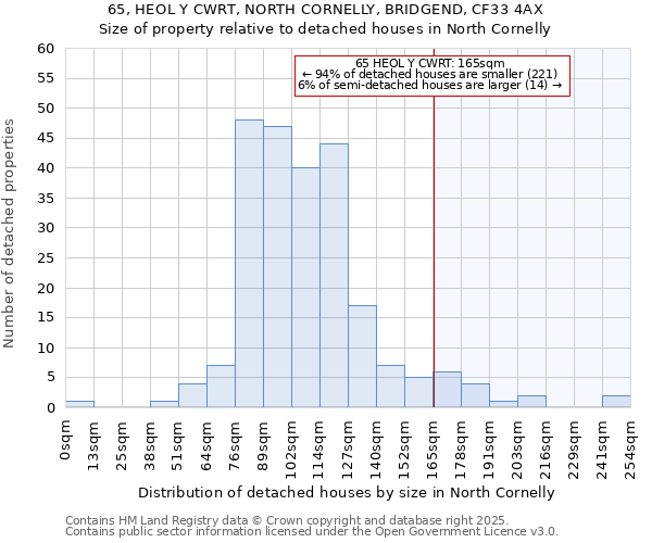 65, HEOL Y CWRT, NORTH CORNELLY, BRIDGEND, CF33 4AX: Size of property relative to detached houses in North Cornelly