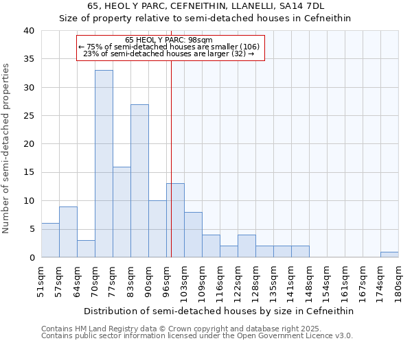 65, HEOL Y PARC, CEFNEITHIN, LLANELLI, SA14 7DL: Size of property relative to detached houses in Cefneithin