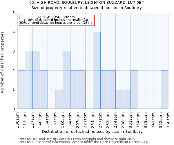 65, HIGH ROAD, SOULBURY, LEIGHTON BUZZARD, LU7 0BT: Size of property relative to detached houses in Soulbury