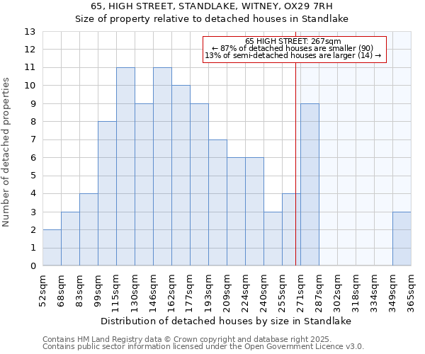 65, HIGH STREET, STANDLAKE, WITNEY, OX29 7RH: Size of property relative to detached houses in Standlake