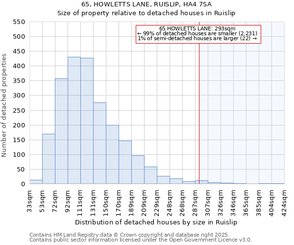 65, HOWLETTS LANE, RUISLIP, HA4 7SA: Size of property relative to detached houses in Ruislip