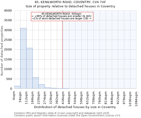 65, KENILWORTH ROAD, COVENTRY, CV4 7AF: Size of property relative to detached houses in Coventry