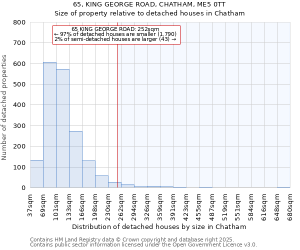 65, KING GEORGE ROAD, CHATHAM, ME5 0TT: Size of property relative to detached houses in Chatham