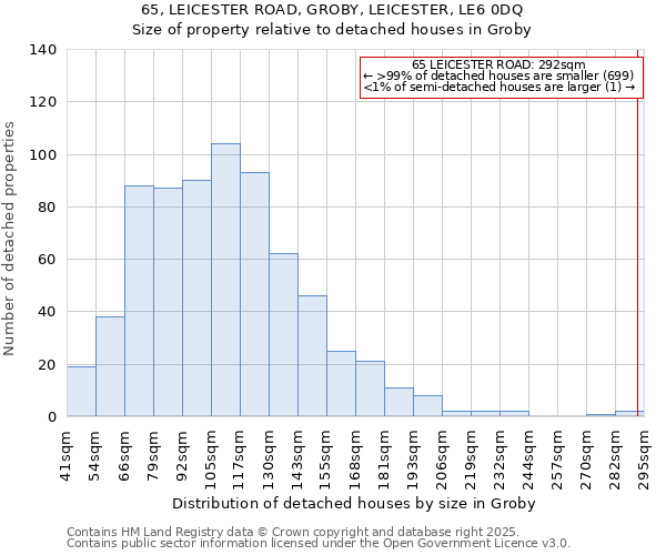 65, LEICESTER ROAD, GROBY, LEICESTER, LE6 0DQ: Size of property relative to detached houses in Groby