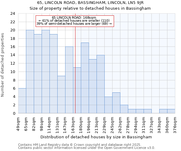 65, LINCOLN ROAD, BASSINGHAM, LINCOLN, LN5 9JR: Size of property relative to detached houses in Bassingham