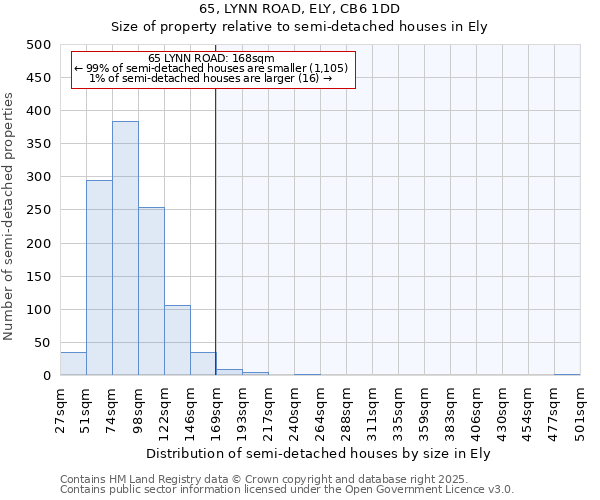 65, LYNN ROAD, ELY, CB6 1DD: Size of property relative to detached houses in Ely