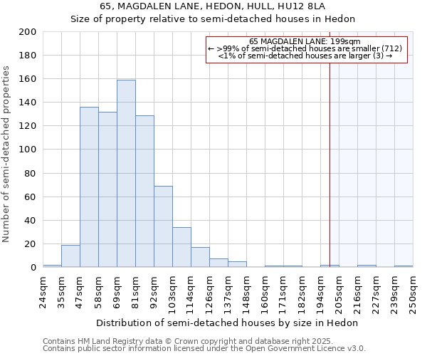 65, MAGDALEN LANE, HEDON, HULL, HU12 8LA: Size of property relative to detached houses in Hedon