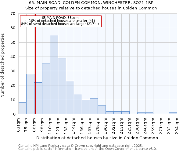 65, MAIN ROAD, COLDEN COMMON, WINCHESTER, SO21 1RP: Size of property relative to detached houses in Colden Common