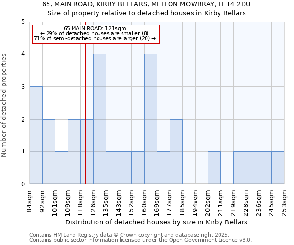 65, MAIN ROAD, KIRBY BELLARS, MELTON MOWBRAY, LE14 2DU: Size of property relative to detached houses in Kirby Bellars