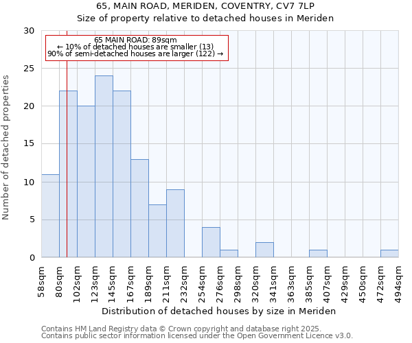 65, MAIN ROAD, MERIDEN, COVENTRY, CV7 7LP: Size of property relative to detached houses in Meriden