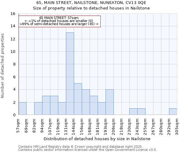 65, MAIN STREET, NAILSTONE, NUNEATON, CV13 0QE: Size of property relative to detached houses in Nailstone