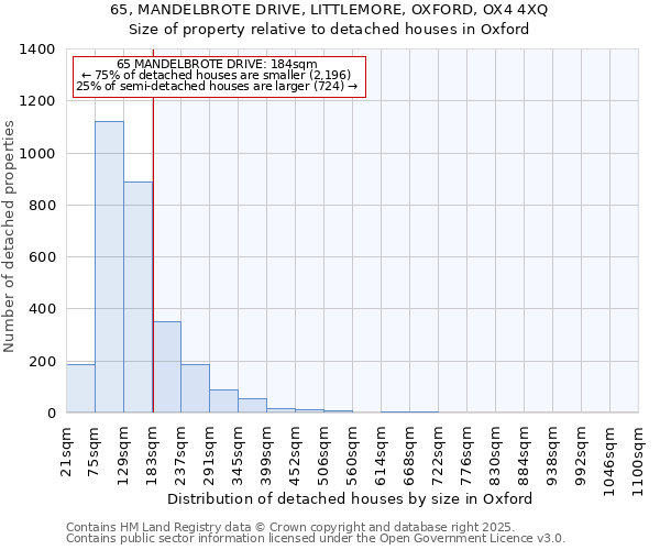 65, MANDELBROTE DRIVE, LITTLEMORE, OXFORD, OX4 4XQ: Size of property relative to detached houses in Oxford