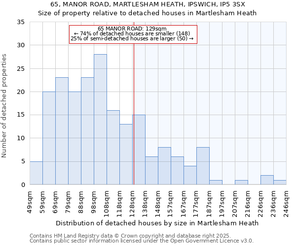 65, MANOR ROAD, MARTLESHAM HEATH, IPSWICH, IP5 3SX: Size of property relative to detached houses in Martlesham Heath