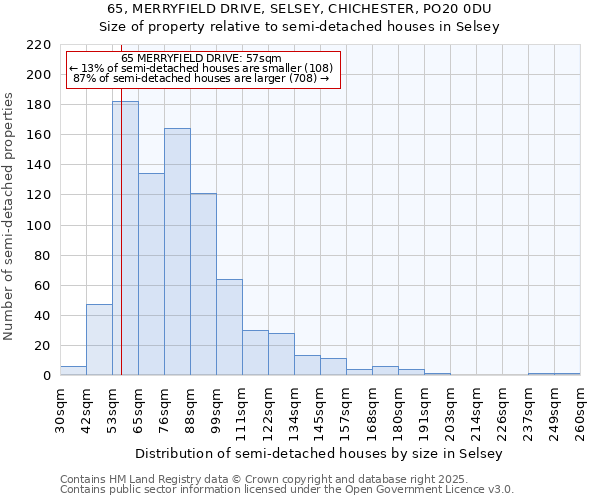 65, MERRYFIELD DRIVE, SELSEY, CHICHESTER, PO20 0DU: Size of property relative to detached houses in Selsey