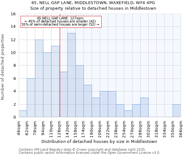 65, NELL GAP LANE, MIDDLESTOWN, WAKEFIELD, WF4 4PG: Size of property relative to detached houses in Middlestown