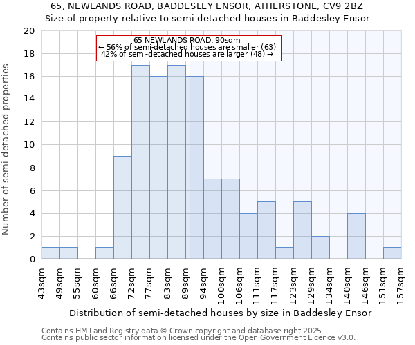 65, NEWLANDS ROAD, BADDESLEY ENSOR, ATHERSTONE, CV9 2BZ: Size of property relative to detached houses in Baddesley Ensor