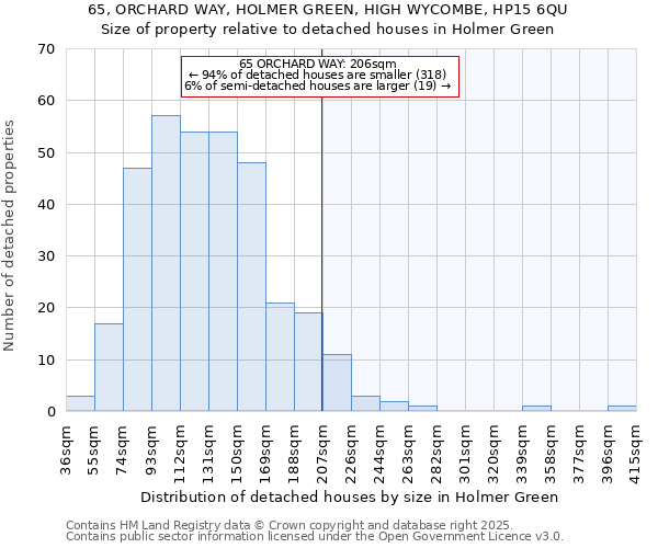 65, ORCHARD WAY, HOLMER GREEN, HIGH WYCOMBE, HP15 6QU: Size of property relative to detached houses in Holmer Green