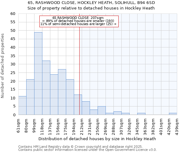 65, RASHWOOD CLOSE, HOCKLEY HEATH, SOLIHULL, B94 6SD: Size of property relative to detached houses in Hockley Heath