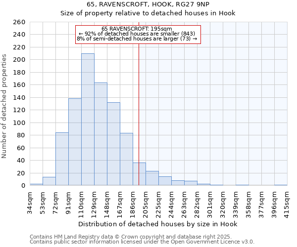 65, RAVENSCROFT, HOOK, RG27 9NP: Size of property relative to detached houses in Hook