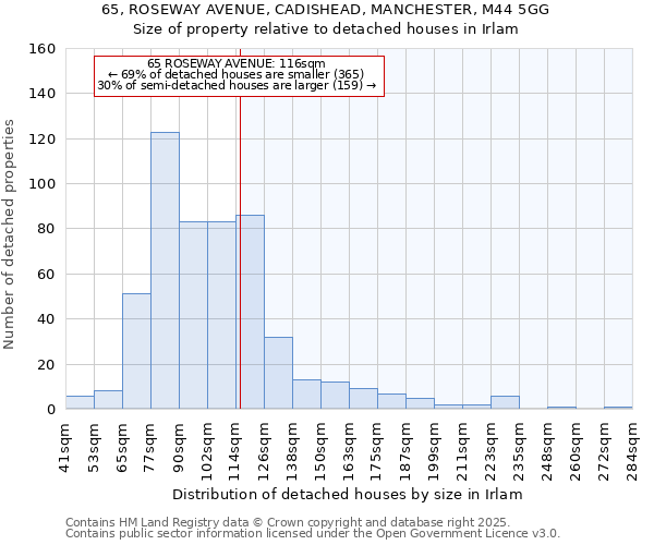 65, ROSEWAY AVENUE, CADISHEAD, MANCHESTER, M44 5GG: Size of property relative to detached houses in Irlam