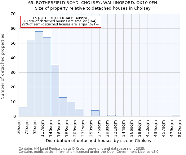 65, ROTHERFIELD ROAD, CHOLSEY, WALLINGFORD, OX10 9FN: Size of property relative to detached houses in Cholsey